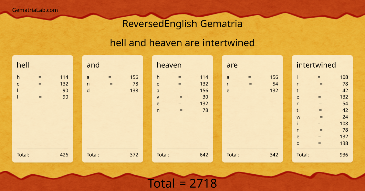 hell and heaven are intertwined in reversedEnglish Gematria
